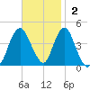 Fort Hancock tide chart for Sunday, November 2, 2025