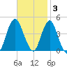 Fort Hancock tide chart for Monday, November 3, 2025