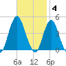 Fort Hancock tide chart for Tuesday, November 4, 2025