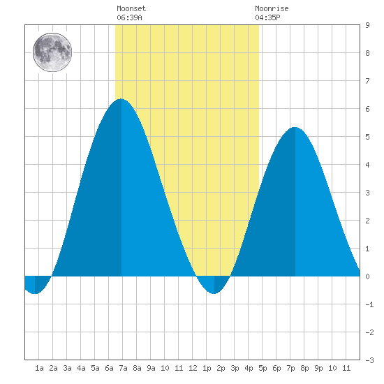 Fort Hancock tide chart for Wednesday, November 5, 2025