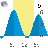 Fort Hancock tide chart for Wednesday, November 5, 2025