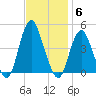 Fort Hancock tide chart for Thursday, November 6, 2025