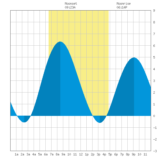 Fort Hancock tide chart for Friday, November 7, 2025