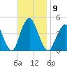 Fort Hancock tide chart for Sunday, November 9, 2025