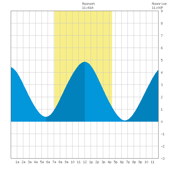 Fort Hancock tide chart for Wednesday, December 10, 2025