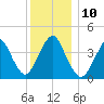 Fort Hancock tide chart for Wednesday, December 10, 2025