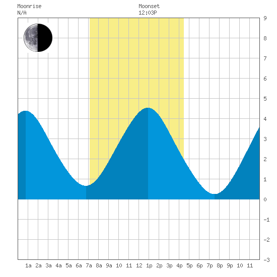 Fort Hancock tide chart for Thursday, December 11, 2025