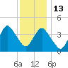 Fort Hancock tide chart for Saturday, December 13, 2025