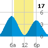 Fort Hancock tide chart for Wednesday, December 17, 2025