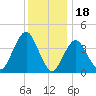 Fort Hancock tide chart for Thursday, December 18, 2025