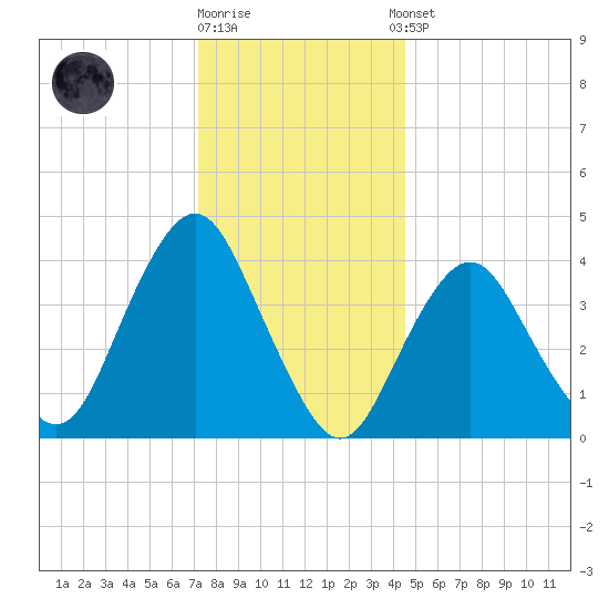 Fort Hancock tide chart for Friday, December 19, 2025