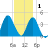 Fort Hancock tide chart for Monday, December 1, 2025