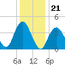 Fort Hancock tide chart for Sunday, December 21, 2025