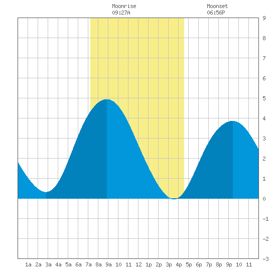 Fort Hancock tide chart for Monday, December 22, 2025