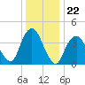 Fort Hancock tide chart for Monday, December 22, 2025
