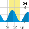 Fort Hancock tide chart for Wednesday, December 24, 2025