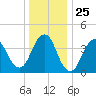 Fort Hancock tide chart for Thursday, December 25, 2025