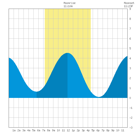 Fort Hancock tide chart for Friday, December 26, 2025
