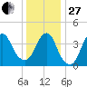 Fort Hancock tide chart for Saturday, December 27, 2025