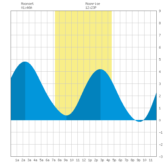 Fort Hancock tide chart for Monday, December 29, 2025