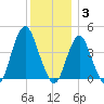 Fort Hancock tide chart for Wednesday, December 3, 2025