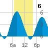 Fort Hancock tide chart for Saturday, December 6, 2025