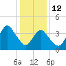 Fort Hancock tide chart for Monday, January 12, 2026