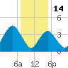 Fort Hancock tide chart for Wednesday, January 14, 2026