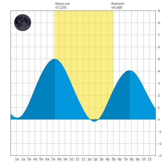 Fort Hancock tide chart for Sunday, January 18, 2026