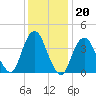Fort Hancock tide chart for Tuesday, January 20, 2026