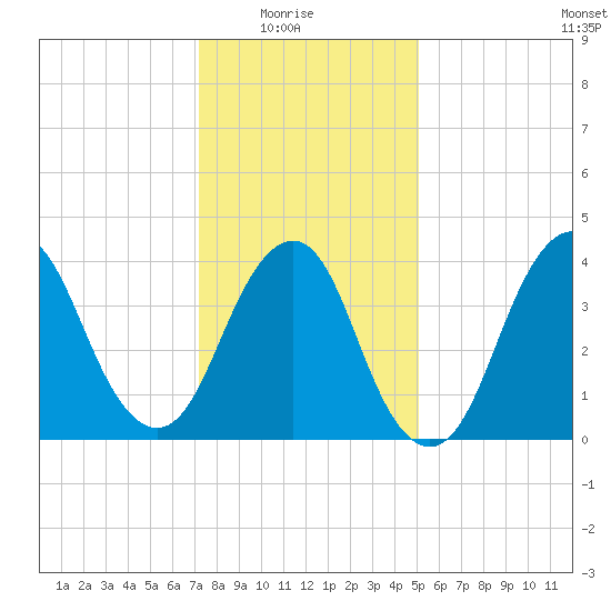 Fort Hancock tide chart for Saturday, January 24, 2026