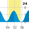 Fort Hancock tide chart for Saturday, January 24, 2026