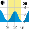 Fort Hancock tide chart for Sunday, January 25, 2026