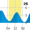 Fort Hancock tide chart for Monday, January 26, 2026