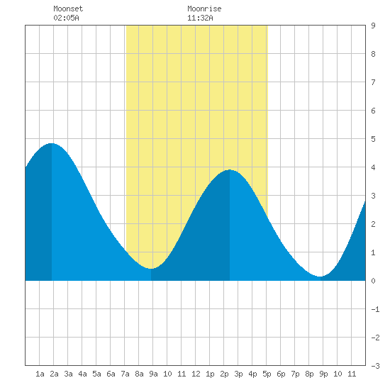 Fort Hancock tide chart for Tuesday, January 27, 2026