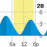 Fort Hancock tide chart for Wednesday, January 28, 2026