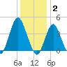 Fort Hancock tide chart for Friday, January 2, 2026