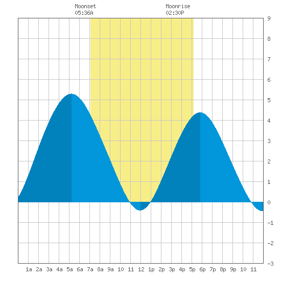 Fort Hancock tide chart for Friday, January 30, 2026