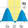 Fort Hancock tide chart for Saturday, January 31, 2026