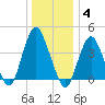 Fort Hancock tide chart for Sunday, January 4, 2026