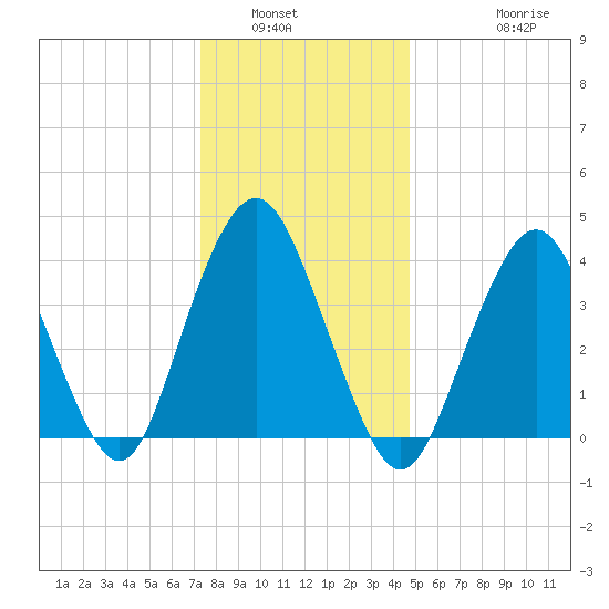 Fort Hancock tide chart for Tuesday, January 6, 2026