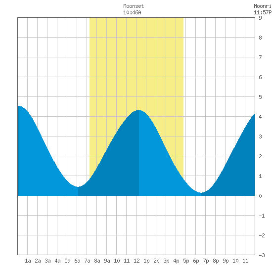 Fort Hancock tide chart for Friday, January 9, 2026