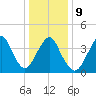 Fort Hancock tide chart for Friday, January 9, 2026