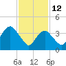 Fort Hancock tide chart for Thursday, February 12, 2026