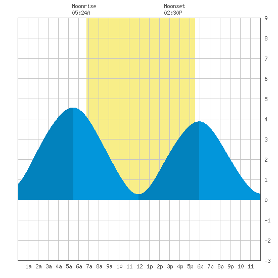 Fort Hancock tide chart for Saturday, February 14, 2026