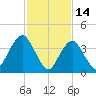 Fort Hancock tide chart for Saturday, February 14, 2026