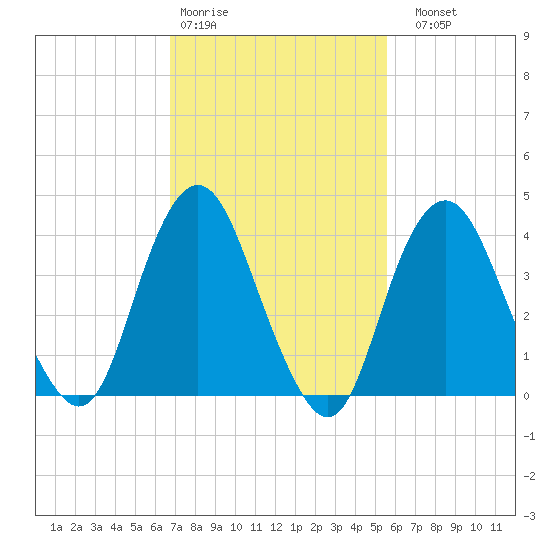 Fort Hancock tide chart for Wednesday, February 18, 2026