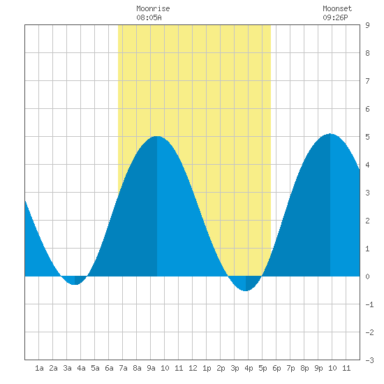 Fort Hancock tide chart for Friday, February 20, 2026