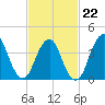 Fort Hancock tide chart for Sunday, February 22, 2026