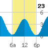 Fort Hancock tide chart for Monday, February 23, 2026